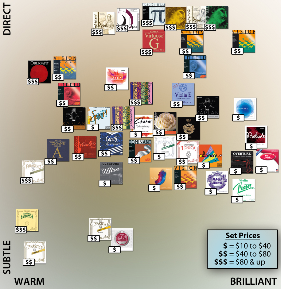 Pirastro String Chart