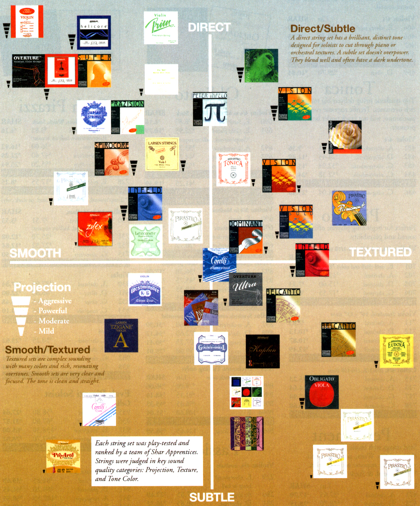 Violin Strings Chart